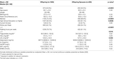 Low Risk for Developing Diabetes Among the Offspring of Individuals With Exceptional Longevity and Their Spouses